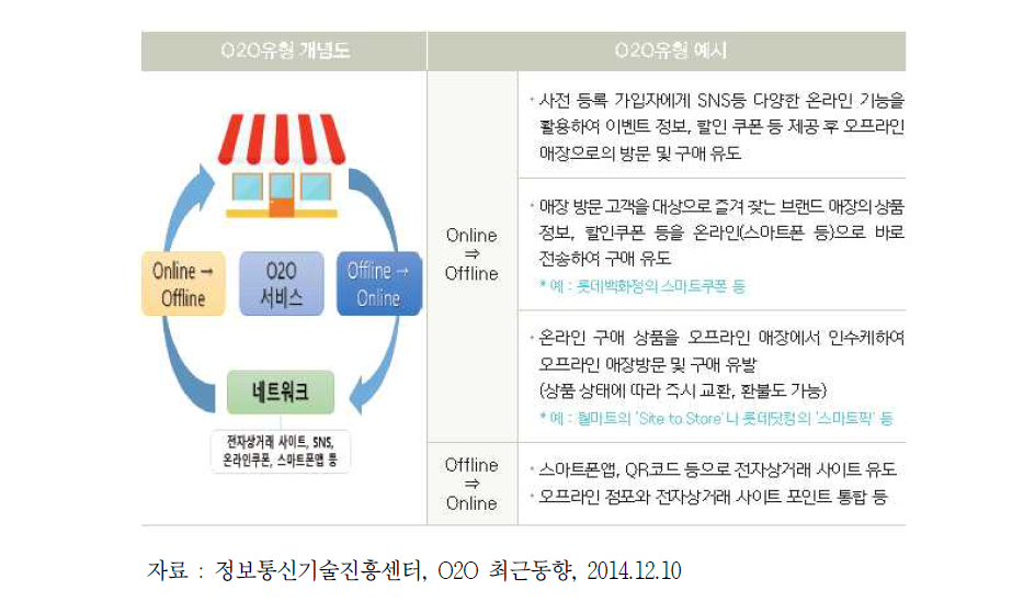 O2O 최근 동향