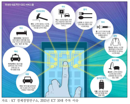 국내외 대표적인 O2O 서비스