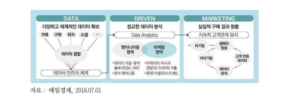 데이터 기반의 마케팅 방법