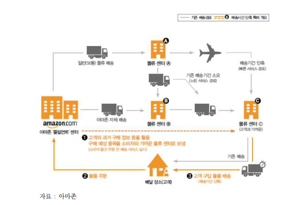 아마존 결제예측 배송 개념도