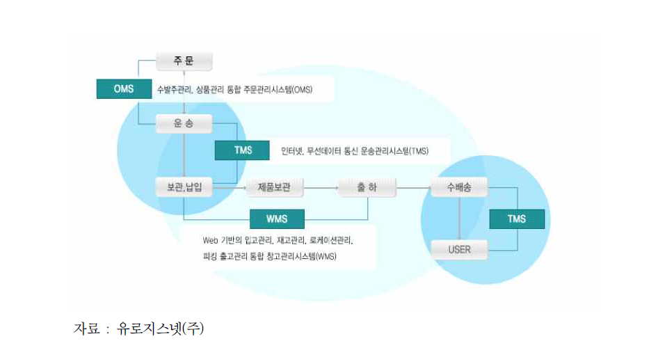 물류 정보 시스템 개념도