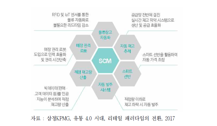 공급망관리(SCM) 분야의 기술 도입 및 활용