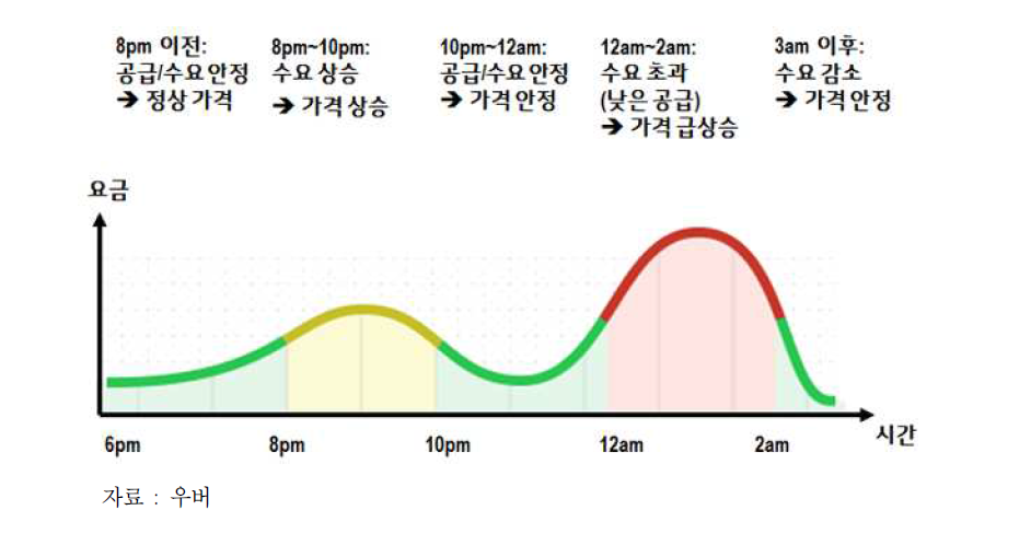 우버의 가격변동시스템 ‘Surge Pricing’