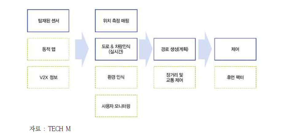 자율주행차의 운행 알고리즘