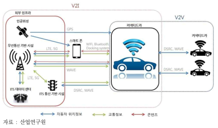 커넥티드 카 개념도