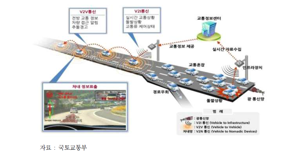 차세대 지능형 교통시스템(C-ITS) 개념도