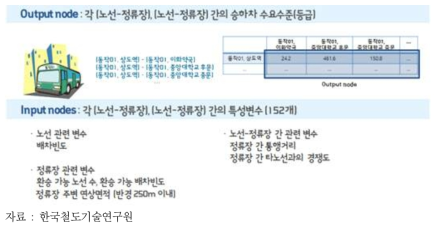 정류장 간 승하차 수요 수준 예측을 위한 입력노드와 출력노드