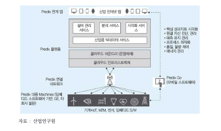 GE Predix 개념도