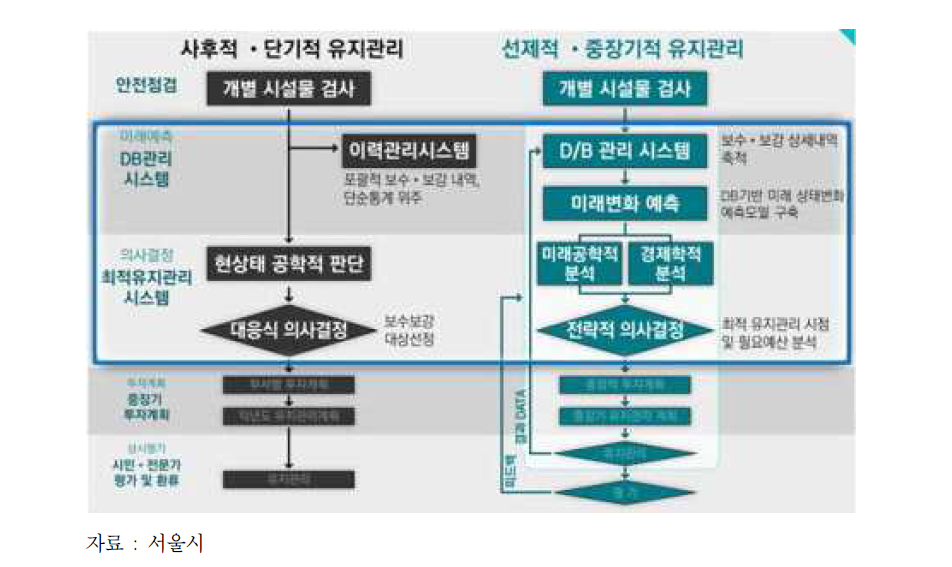 서울 노후시설물 선제적 유지관리 체계도