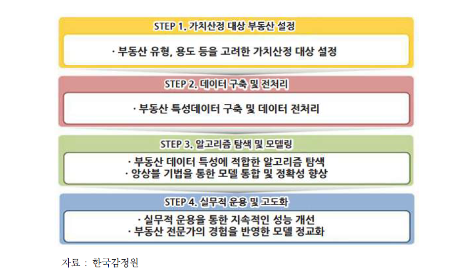 머신러닝 알고리즘을 이용한 부동산 가치 산정 프로세스