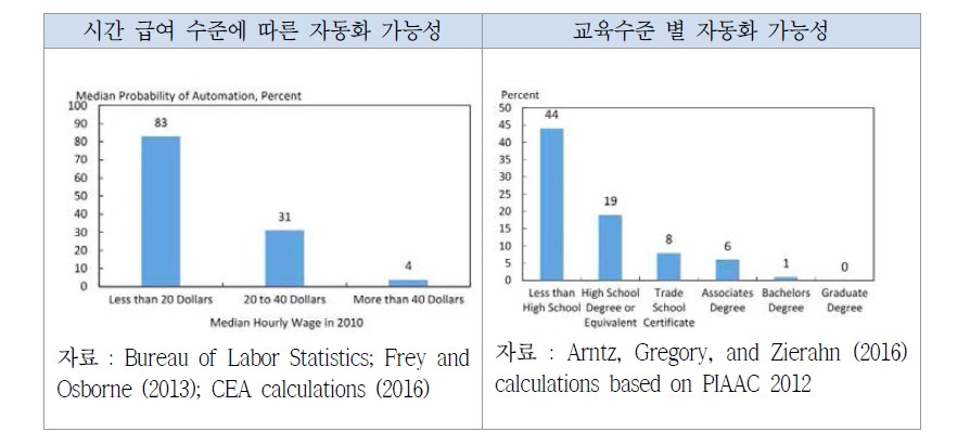 노동의 자동화 가능성