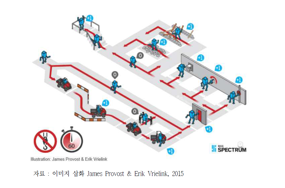 DARPA 세계재난구조로봇대회 코스