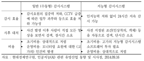 감시시스템 종류별 비교