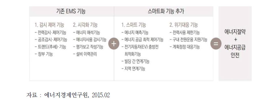 에너지관리시스템(EMS)의 진화