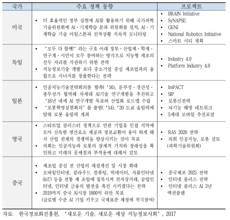 주요국가의 정책동향