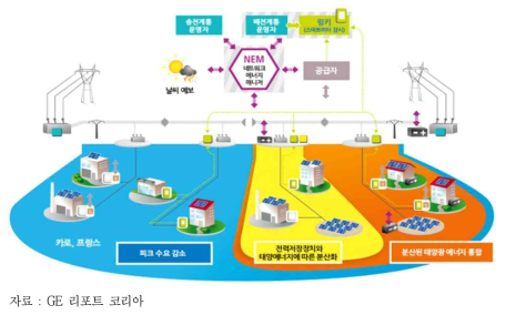 프랑스 카로에 위치한 스마트 태양광 발전 송전망