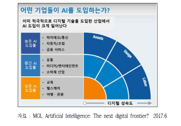 AI 도입 기업의 특징