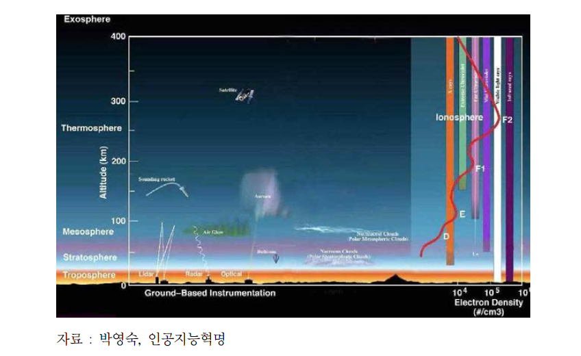 지구의 대기층