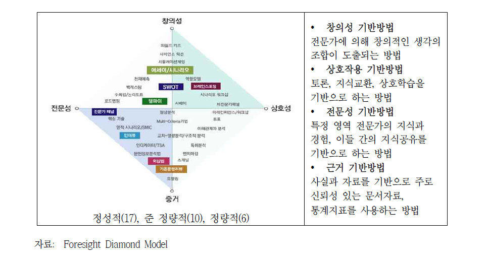 미래예측 방법론