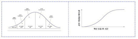 혁신기술 확산의 형태