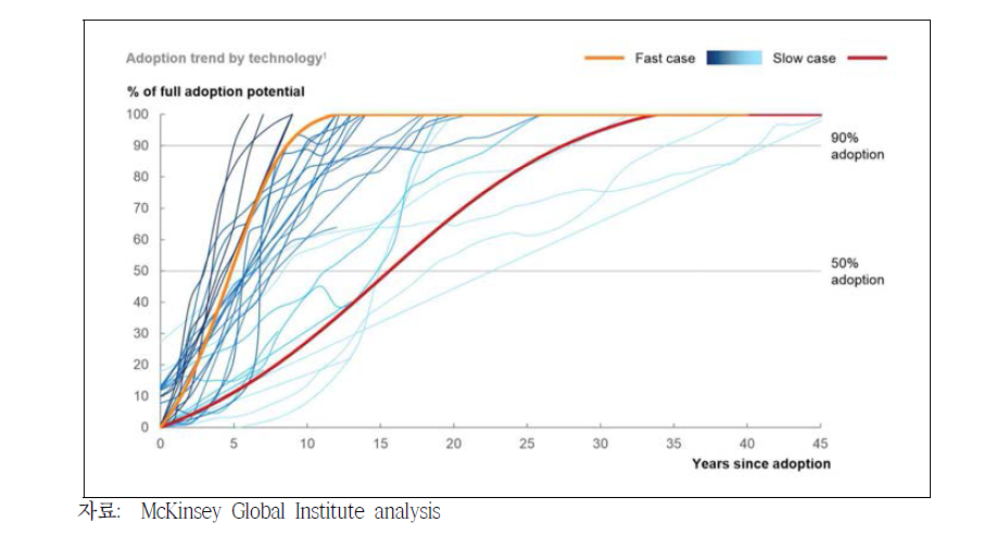 역대 유명 혁신기술의 확산속도 곡선