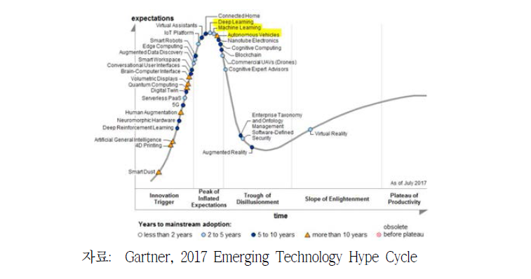 가트너의 2017 이머징 기술 하이프 사이클(Hype Cycle)