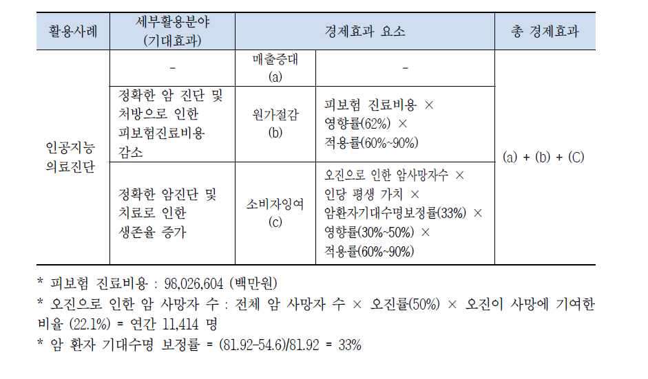 선행연구 경제효과 산출 예시