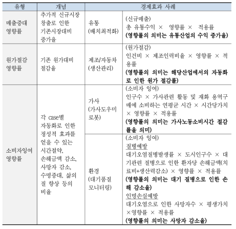 선행연구 영향률 유형