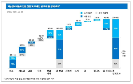 맥킨지 선행연구 산업별 경제효과