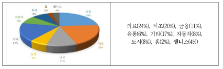 선행연구 산업별 비중(%)