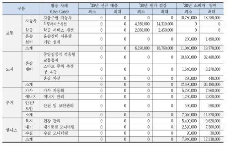 선행연구 활용사례 별 삶 가치 경제효과