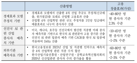 지능정보 신규산업 고용창출 효과