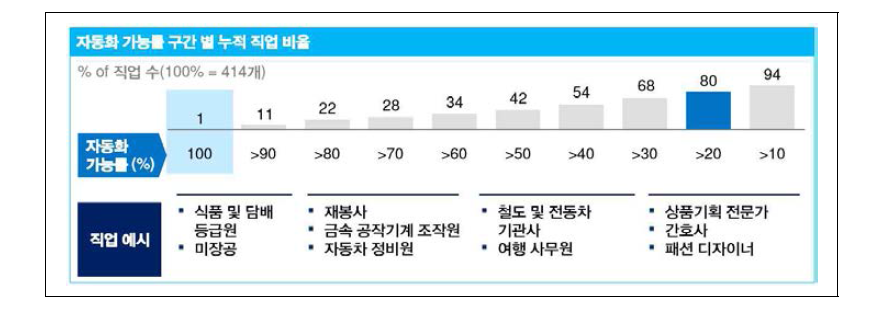 맥킨지 선행연구 직업별 자동화 가능률 분석