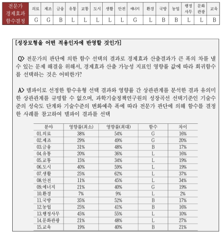 산업별 특성을 고려한 성장모형