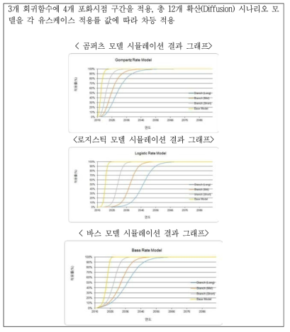 포화시점별 경제함수 모델 시뮬레이션 결과 그래프