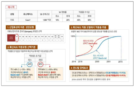 시점별 경제효과 산출절차