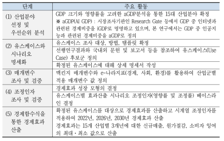 단계별 주요활동