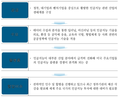 미국 생태계 현황 개관