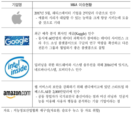 미국 인공지능 M&A 현황