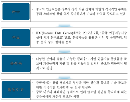 중국 생태계 현황 개관