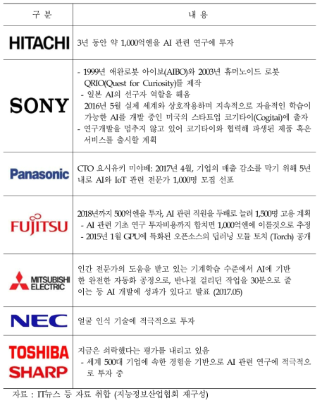 일본 8대 전자기업의 인공지능 투자 현황