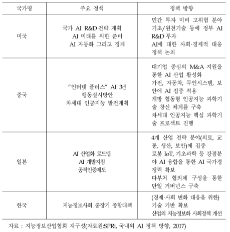 국가별 AI 정책의 방향성 비교