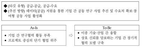 전략 1의 추진 방향