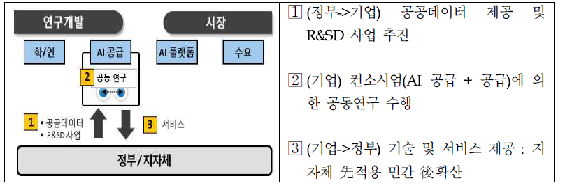 추진과제 1-1의 추진 체계·절차도