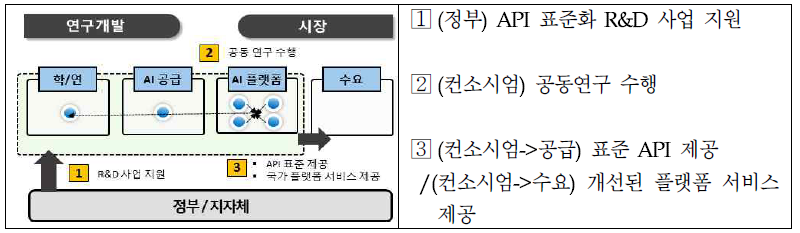 추진과제 3-1의 추진 체계·절차도