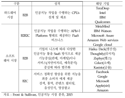 인공지능 시장 분류