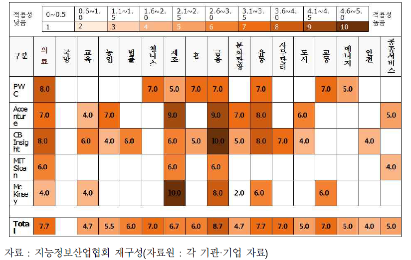 인공지능 수요 산업의 적용성