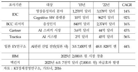 조사기관별 인공지능 관련 시장 전망