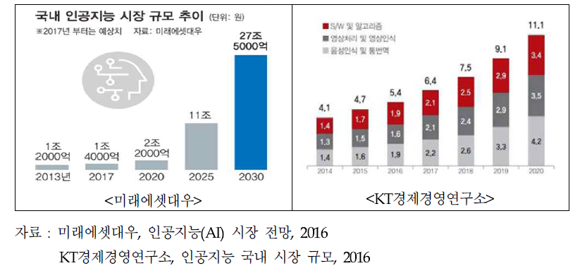 국내 인공지능 시장 규모 전망