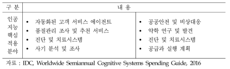 인공지능 핵심 적용 분야